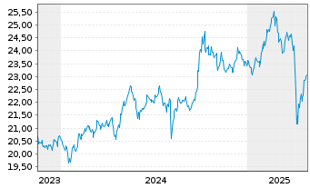 Chart AM. ETF PEA MSCI EM.MKT.UC.ETF - 5 Jahre