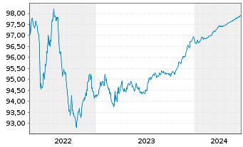 Chart BPCE S.A. EO-Non-Preferred MTN 2019(25) - 5 années