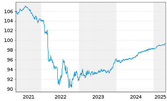 Chart RCI Banque S.A. EO-Med.-Term Nts 2019(26/26) - 5 Jahre