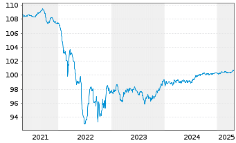 Chart Orano S.A. EO-Med.-T. Notes 2019(19/26) - 5 Years