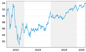 Chart La Banque Postale EO-Non-Pref. M.-T.Nts 2019(29) - 5 Years