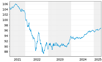 Chart Carrefour S.A. EO-Med.-Term Notes 2019(19/27) - 5 années