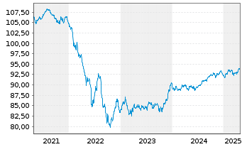 Chart BNP Paribas S.A. EO-Non-Preferred MTN 2019(29) - 5 Jahre