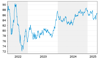 Chart Gecina S.A. EO-Med.-Term Nts 2019(19/34) - 5 années