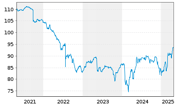 Chart Eutelsat S.A. EO-Bonds 2019(19/27) - 5 Years