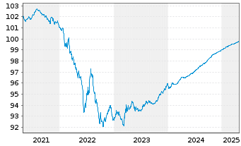 Chart MMS USA Investments Inc. EO-Notes 2019(19/25) - 5 années