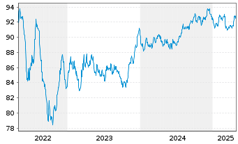 Chart MMS USA Investments Inc. EO-Notes 2019(19/31) - 5 Years