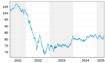 Chart Aéroports de Paris S.A. EO-Obl. 2019(19/34) - 5 Jahre