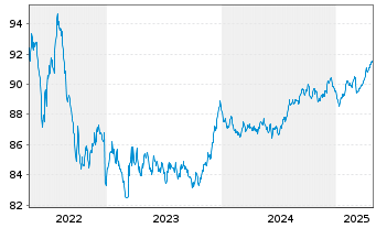 Chart Régie Auton.Transp. Par.(RATP) EO-MTN. 2019(29) - 5 Years