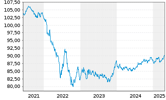 Chart Air Liquide Finance EO-Med.-Term Nts 2019(19/30) - 5 Years