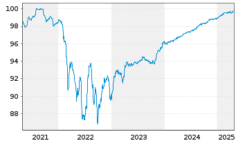 Chart Renault S.A. EO-Med.-Term Notes 2019(19/25) - 5 Years