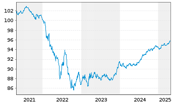 Chart Engie S.A. EO-Medium-Term Nts 2019(19/27) - 5 Years