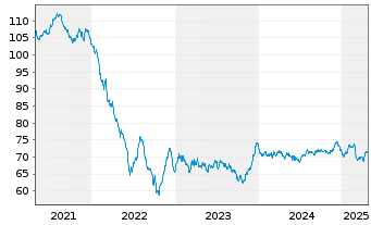 Chart Engie S.A. EO-Medium-Term Nts 2019(19/39) - 5 Years