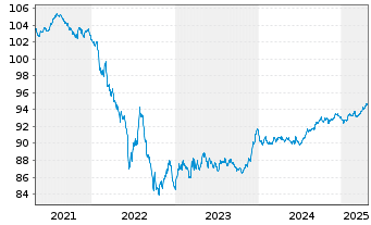 Chart Legrand S.A. EO-Obl. 2019(19/28) - 5 Years