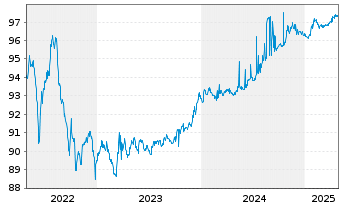 Chart Crédit Agricole S.A. Med.-T.Nts 19(26) - 5 Years