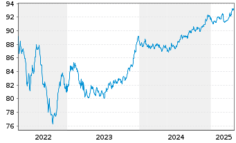 Chart In'li S.A. EO-Obl. 2019(19/29) - 5 années