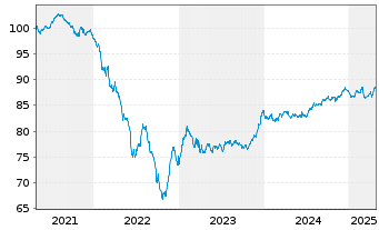 Chart Klépierre S.A. EO-Med.-Term Notes 2019(19/30) - 5 Years