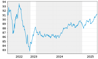 Chart Agence Française Développement EO-MTN. 2019(29) - 5 années