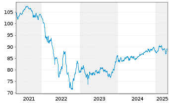 Chart BNP Paribas S.A. EO-Medium-Term Notes 2019(31) - 5 Years