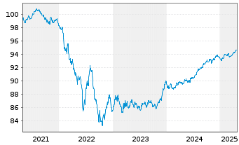 Chart HSBC France S.A. EO-Medium-Term Notes 2019(27) - 5 années