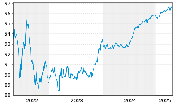 Chart Dassault Systemes SE EO-Notes 2019(19/26) - 5 Jahre