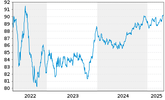 Chart Dassault Systemes SE EO-Notes 2019(19/29) - 5 Jahre