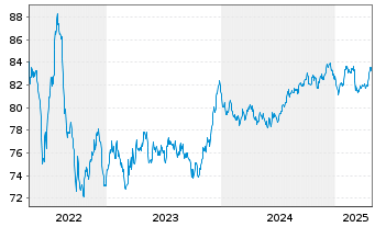 Chart Orange S.A. EO-Medium-Term Nts 2019(19/32) - 5 années