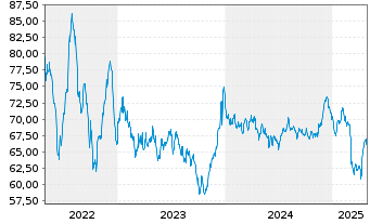 Chart Orange S.A. EO-Medium-Term Nts 2019(19/49) - 5 années