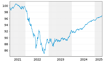 Chart BNP Paribas S.A. EO-Non-Preferred MTN 2019(26) - 5 Years