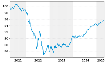 Chart Engie S.A. EO-Medium-Term Nts 2019(19/27) - 5 Years