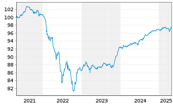 Chart Veolia Environnement S.A. EO-FLR N. 2019(26/Und.) - 5 Jahre