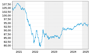 Chart C.N.d.Reas.Mut.Agrico.Group.SA EO-Notes 2019(29) - 5 Years