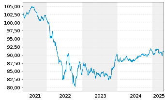 Chart Stellantis N.V. EO-Med.-Term Notes 2019(19/29) - 5 Jahre