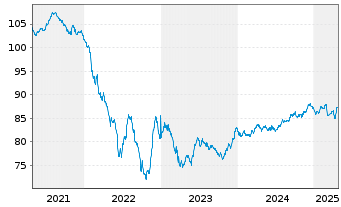 Chart Covivio S.A. EO-Obl. 2019(19/31) - 5 années