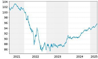 Chart La Poste EO-Medium-Term Notes 2019(27) - 5 Jahre