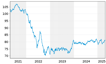 Chart La Poste EO-Medium-Term Notes 2019(34) - 5 Years