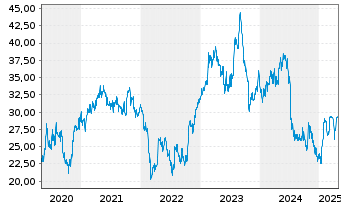 Chart Verallia SA - 5 Years