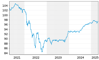 Chart Orange S.A. EO-FLR Med.-T. Nts 19(27/Und.) - 5 Years