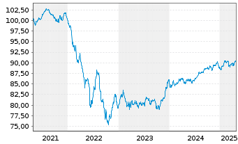 Chart Société Générale S.A. MTN 2019(29) - 5 années