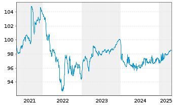 Chart Lagardère S.C.A. EO-Obl. 2019(19/26) - 5 Jahre