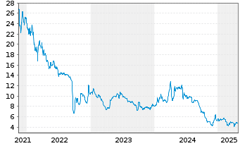 Chart Hoffmann Green Cement Technolo - 5 Years