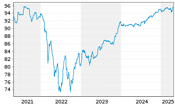 Chart Renault S.A. EO-Med.-Term Notes 2019(19/27) - 5 Years