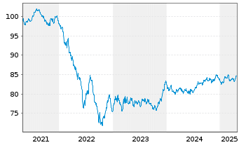 Chart Veolia Environnement S.A. EO-Med.-T.N. 2019(19/31) - 5 Years