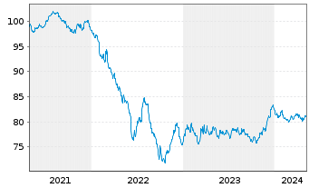 Chart Veolia Environnement S.A. EO-Med.-T.N. 2019(19/31) - 5 Jahre