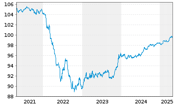 Chart Tikehau Capital S.C.A. EO-Obl. 2019(19/26) - 5 Jahre