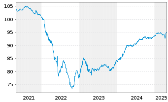 Chart Altarea S.C.A. EO-Bonds 2019(19/28) - 5 années