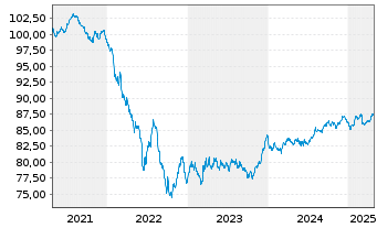 Chart Engie S.A. EO-Medium-Term Nts 2019(19/30) - 5 Jahre