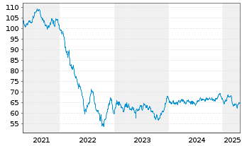 Chart Engie S.A. EO-Medium-Term Nts 2019(19/41) - 5 Jahre