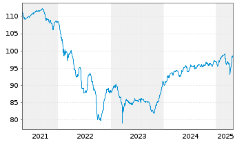 Chart La Mondiale EO-FLR Obl. 2019(19/Und.) - 5 Years