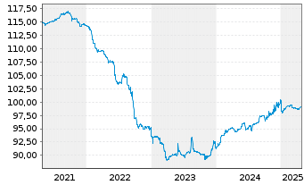 Chart Apicil Prévoyance EO-Obl. 2019(29) - 5 Years